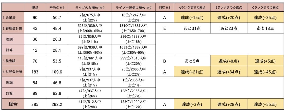 m0hhxl's tweet photo. 短直1  総合成績 https://t.co/6IO10x0YcA