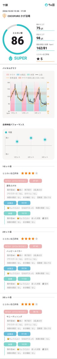 makkynosuke's tweet photo. サ録を作成しました！

2026年10月3日
[東京都] COCOFURO かが浴場

ととのい値: 86pt
サウナ:07:07, 07:42, 08:16
水風呂:00:59, 00:56, 01:46
休憩:10:10, 11:02, 10:39

#サの国 #サ録#サウォッチ
https://t.co/qLgWp8SBsi https://t.co/r3fwkLKHaz