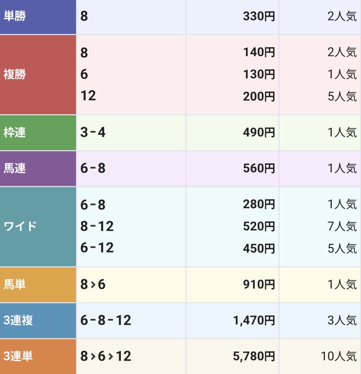bakenhero's tweet photo. 2026年10月3日
東京12R
的中🎯
3連複
14.7倍
#競馬
#万馬券
#3連複
#3連単
#競馬的中
#札幌競馬
#新潟競馬
#函館競馬
#京都競馬
#東京競馬
#阪神競馬
#小倉競馬
#的中馬券 https://t.co/klOT56kg7q
