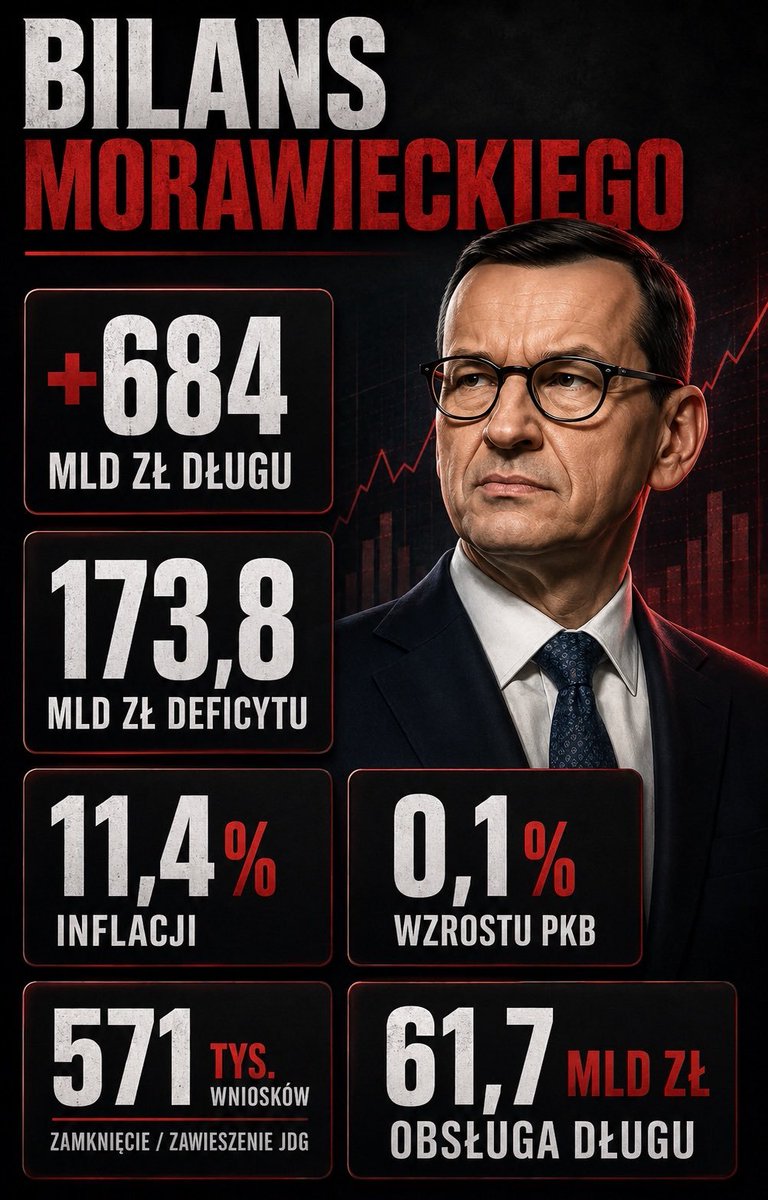 GMozdzynski's tweet photo. Panie @MorawieckiM! Paliwo będzie po 5,19 zł gdy tylko WASZ aparatczyk w "kancelarii" prezydenta, UZURPATOR @NawrockiKn obniży ceny prądu o 33%, co gwarantował w swej kampanii wyborczej. CZEKAMY, bo 100 dni minęło już 3 razy...
#oszustwaPiS
#aferyPiS https://t.co/XvS1Ow6Cwy