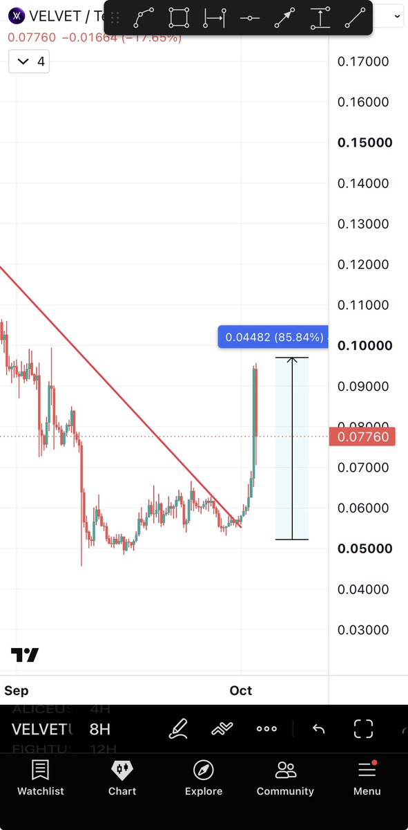 Bitcoinhabebe's tweet photo. $Velvet pumped 80% as a DEFI coin that’s just breaking out after a long downtrend. 

$CLO is a DEFI coin that’s just breaking out after a long downtrend. 

It will be the next big explosion. 

Both are DEFI , both have the same chart✅ https://t.co/5wHU986rnC