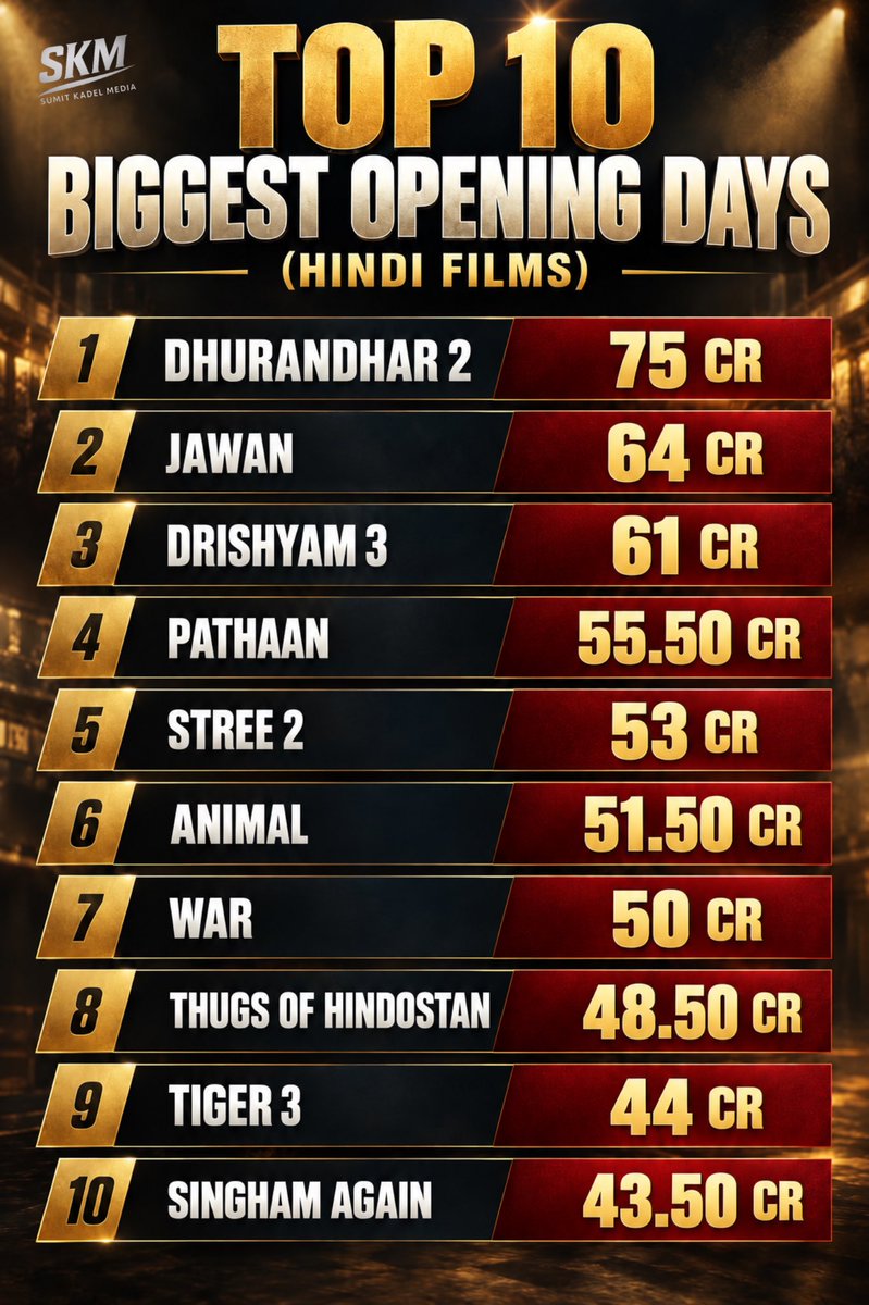 SumitkadeI's tweet photo. TOP 10 BIGGEST OPENING DAYS - HINDI FILMS | NBOC 

#Dhurandhar2 – ₹ 75 Cr
#Jawan – ₹ 64 Cr
#Drishyam3 – ₹ 61 Cr
#Pathaan – ₹ 55.50 Cr
#Stree2 – ₹ 53 Cr
#Animal – ₹ 51.50 Cr
#War – ₹ 50 Cr
#ThugsOfHindostan – ₹ 48.50 Cr
#Tiger3 – ₹ 44 Cr
#SinghamAgain – ₹ 43.50 Cr https://t.co/UDe3GBZ0sK