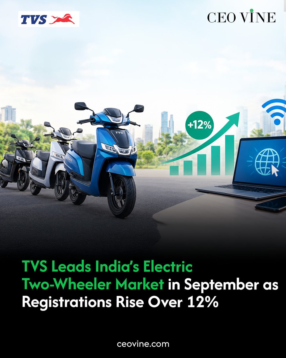 CeoVine's tweet photo. India’s electric two-wheeler market recorded around 2.07 lakh registrations in September 2026, up more than 12% from August, according to reported registration data.
Read more: https://t.co/Fxl3g6Tqdw
#TVS #BajajAuto #Ather #HeroMotoCorp #OlaElectric #ElectricVehicles #CEOVINE https://t.co/NhyUVcrEu9