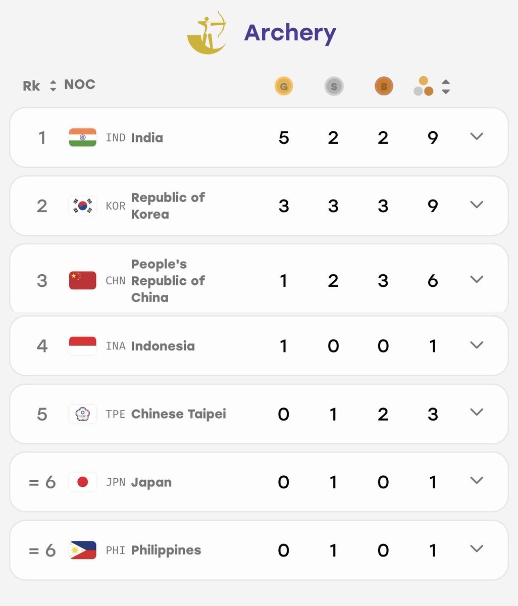 TheKhelIndia's tweet photo. INDIA TOP THE ARCHERY MEDAL TALLY AT THE ASIAN GAMES 2026! 🏆🏹

- Team India finish on top in archery for the second consecutive Asian Games! 🇮🇳 https://t.co/06U29IqT4U