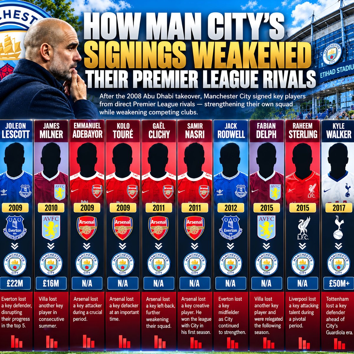 futbalsa's tweet photo. 🚨🚨 | 𝐁𝐑𝐄𝐀𝐊𝐈𝐍𝐆: After the 2008 Abu Dhabi takeover, Manchester City repeatedly signed key players from Premier League rivals, taking away crucial talent to strengthen their own squad while weakening competing clubs.

Gareth Barry, James Milner, Joleon Lescott, Samir Nasri, Raheem Sterling, Kyle Walker & others.

[@TheAthleticFC]