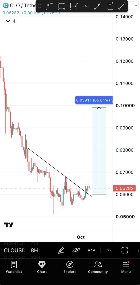 Bitcoinhabebe's tweet photo. $Velvet pumped 80% as a DEFI coin that’s just breaking out after a long downtrend. 

$CLO is a DEFI coin that’s just breaking out after a long downtrend. 

It will be the next big explosion. 

Both are DEFI , both have the same chart✅ https://t.co/5wHU986rnC