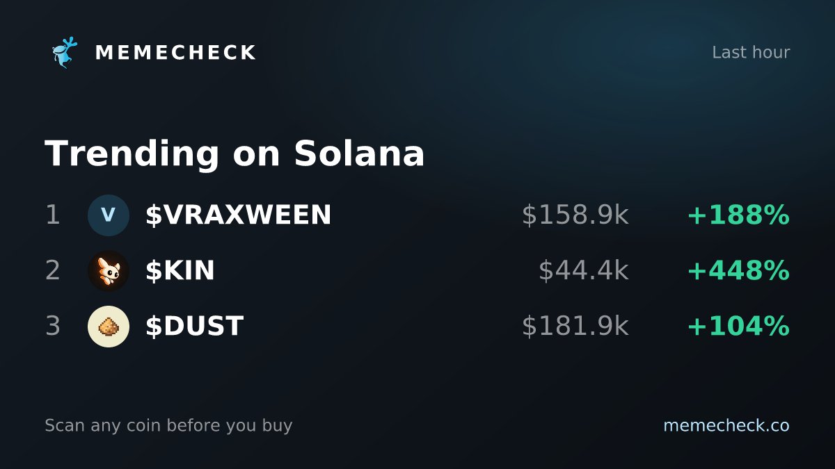 memecheckdotco's tweet photo. New and trending on Solana this hour. Scan any of them before you buy: https://t.co/eTY4EcLOcM

$VRAXWEEN #KIN #DUST #Solana https://t.co/qHR2NelHof