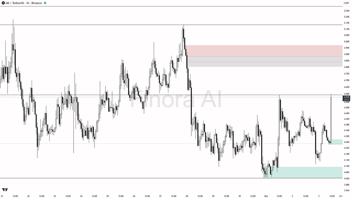 ⬆️ $AR pumps 3.8% in 15m with 2x volume—buyers are clearly in control, momentum building fast

- my bias is bullish here: 1h, daily, weekly, and BTC structure a