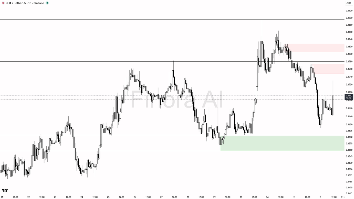 ⚖️ $RED shows 3.2% in 15m with 248x volume spike—early move or fakeout waiting to unfold?

- my bias is cautiously bullish for a short-term move, but the 1h str