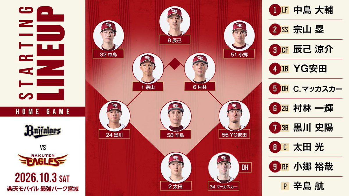 Rakuten__Eagles's tweet photo. 2026.10.3 vs.オリックス

本日のスタメンはこちら！
#辛島航 選手と #太田光 選手のバッテリーでスタート！
応援よろしくお願いします📣

#RakutenEagles
#強鷲革新 https://t.co/AkmpEDwb89