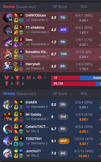 elPolucho's tweet photo. @HecDan_2806 @GBSett_Main Te das cuenta a lo que me refiero?? la yummi pidio que le dejaran el ultimo pick para hacer counter... termino pickeando yummi supp CON FLASH para irse con su duo jg toda la partida... me divearon toda la partida entre 3 pibes porque estaba solo... que hago? https://t.co/YWslg1fhkS
