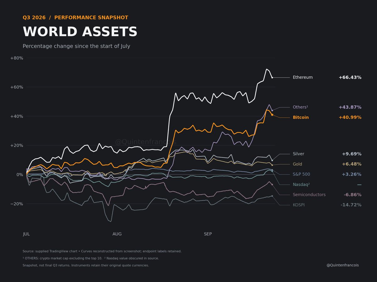 QuintenFrancois's tweet photo. Crypto just obliterated every other asset https://t.co/Hl9uycX2oC