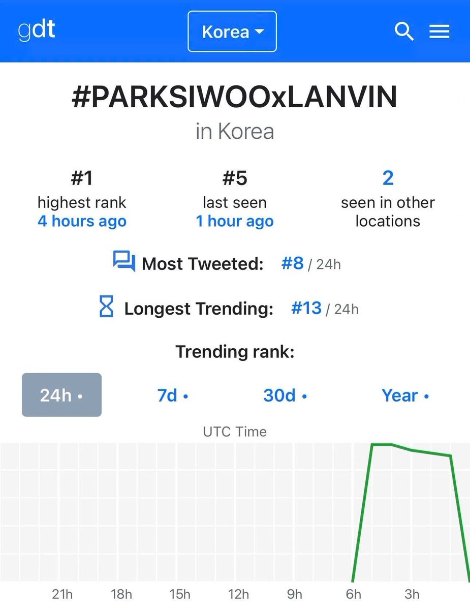 siwoo_krfn's tweet photo. 📊 LANVIN 총공 결과 보고

박시우 배우의 LANVIN 총공에 함께해 주신 모든 분들께 감사드립니다✨️

#PARKSIWOOxLANVIN 
🇰🇷🇻🇳 한국 베트남 최고 순위 1위 
🇮🇩 인도네시아 47위 
🌏 월드와이드 트렌딩

Keyword PARK SIWOO AT LANVIN PFWSS27 
🌐 Worldwide 최고 순위 24위🔥

각자의 자리에서 함께 달려주신 모든 박시우 팬분들 정말 고생 많으셨습니다🐰

#PARKSIWOOxLANVIN #LANVINPFWSS27 #PARKSIWOO
