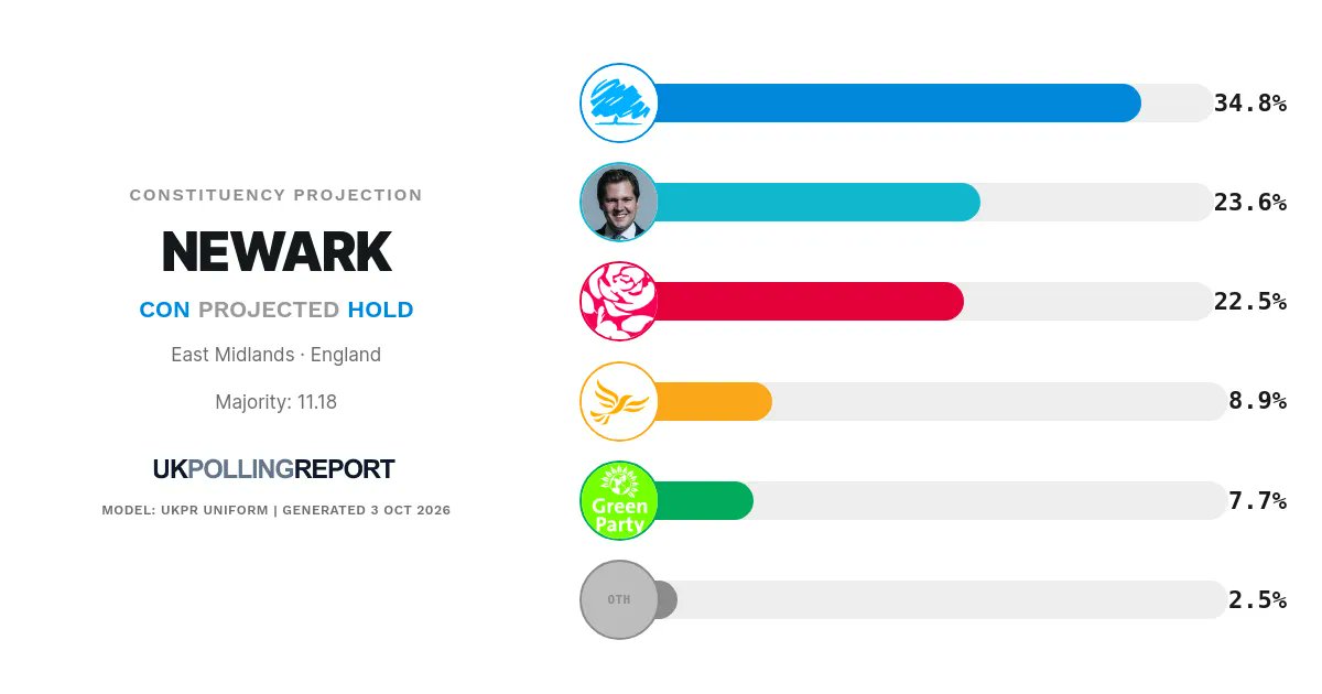 PollingReportUK's tweet photo. PROJECTION: NEWARK

CON GAIN FROM REFORM @RobertJenrick
MAJ: 12.95%

https://t.co/yVem2dA7tA https://t.co/9BoOn1s4Hv