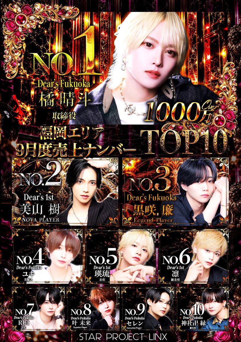 dears_1st_fuk's tweet photo. 9月度、福岡エリアNo.と年間No.です✨️

残り3ヶ月、熱い闘いから目が離せない🔥

#福岡 #中洲 #ホスト #SPL #Dears https://t.co/4gfUUTE99J