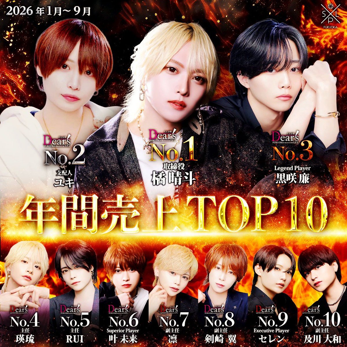 dears_1st_fuk's tweet photo. 9月度、福岡エリアNo.と年間No.です✨️

残り3ヶ月、熱い闘いから目が離せない🔥

#福岡 #中洲 #ホスト #SPL #Dears https://t.co/4gfUUTE99J