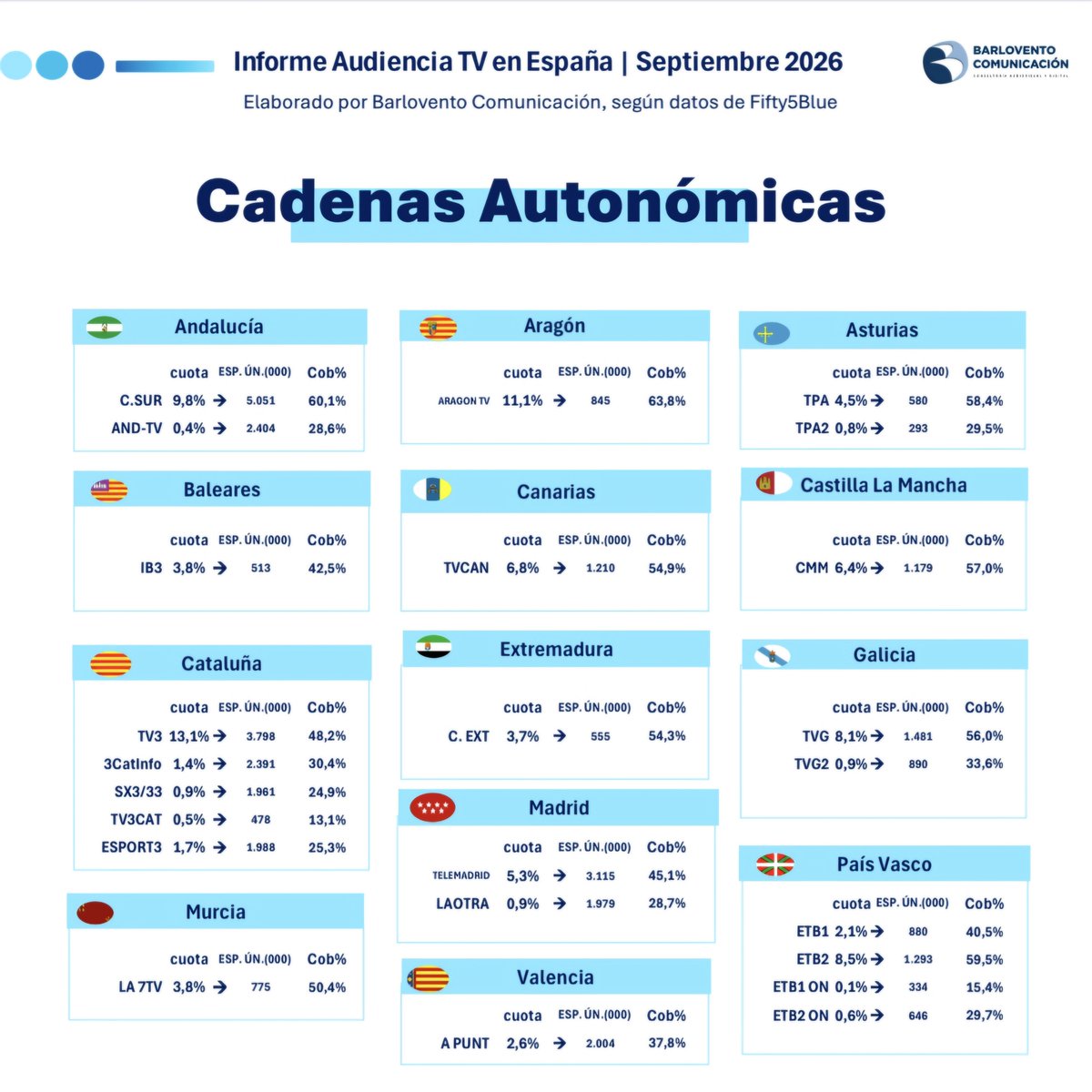 joanantonTT's tweet photo. Es interesante ver la penetración mensual (% de cobertura) de cada TV autonómica en su región.

TV3, a pesar de ser líder, solo es conectada por el 48,2% de la población total de Catalunya. 
Es 1 de las 4 autonómicas con peor penetración en su región. 

CanalSur en Andalucía: 60% https://t.co/J6WXcMgfkp