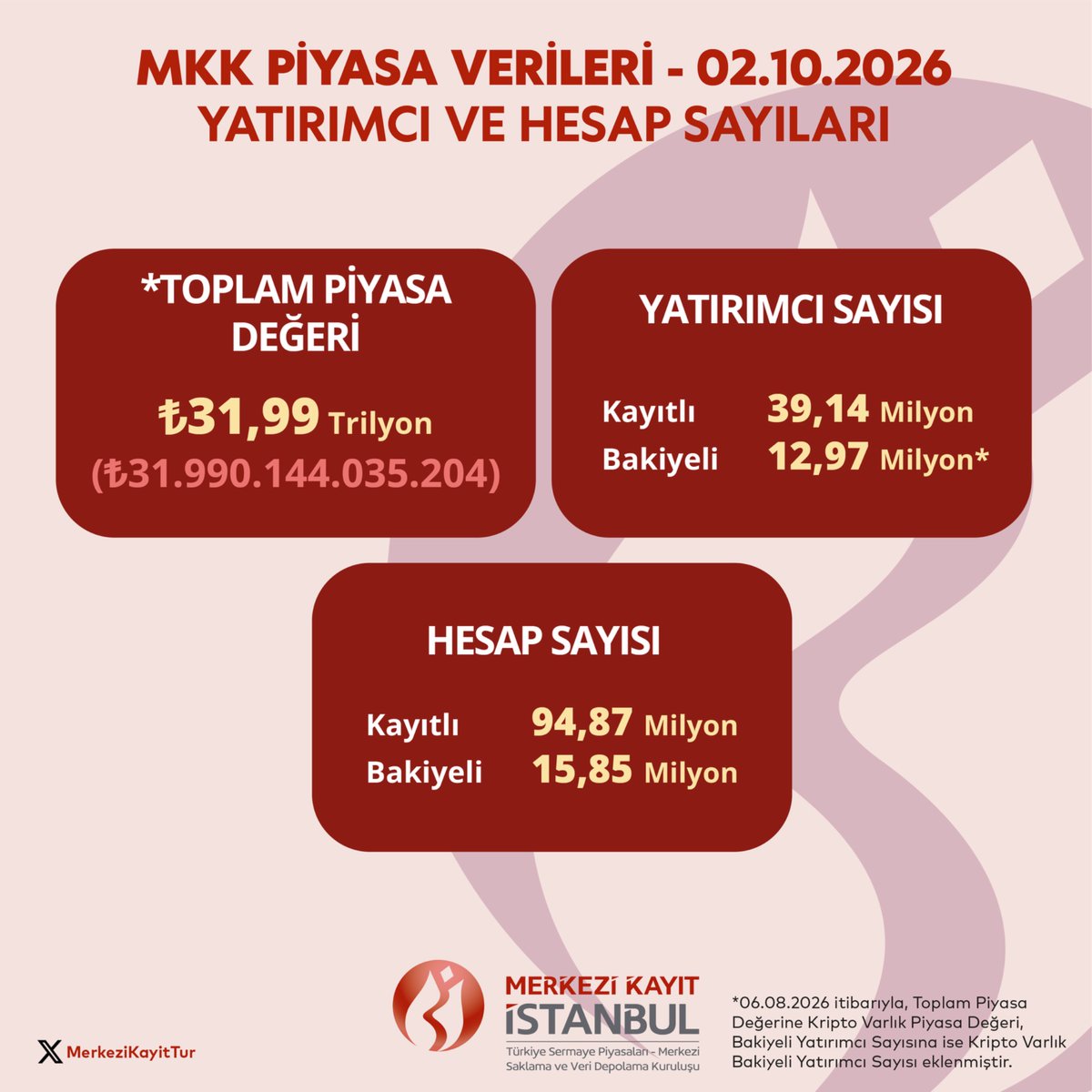 MerkeziKayitTur's tweet photo. 2 Ekim 2026 İtibarıyla MKK Haftalık Piyasa Bülteni:
https://t.co/IboDnmHQGv
#MKK #BIST #PiyasaBülteni #MenkulKıymetler #Yatırımcı https://t.co/FEo0dcdYc6