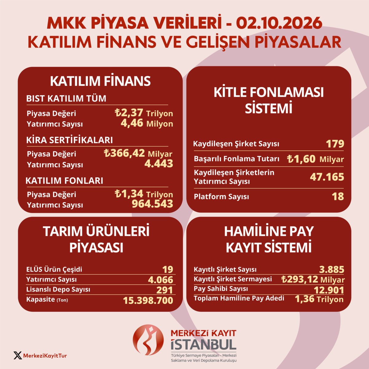 MerkeziKayitTur's tweet photo. 2 Ekim 2026 İtibarıyla MKK Haftalık Piyasa Bülteni:
https://t.co/IboDnmHQGv
#MKK #BIST #PiyasaBülteni #MenkulKıymetler #Yatırımcı https://t.co/FEo0dcdYc6