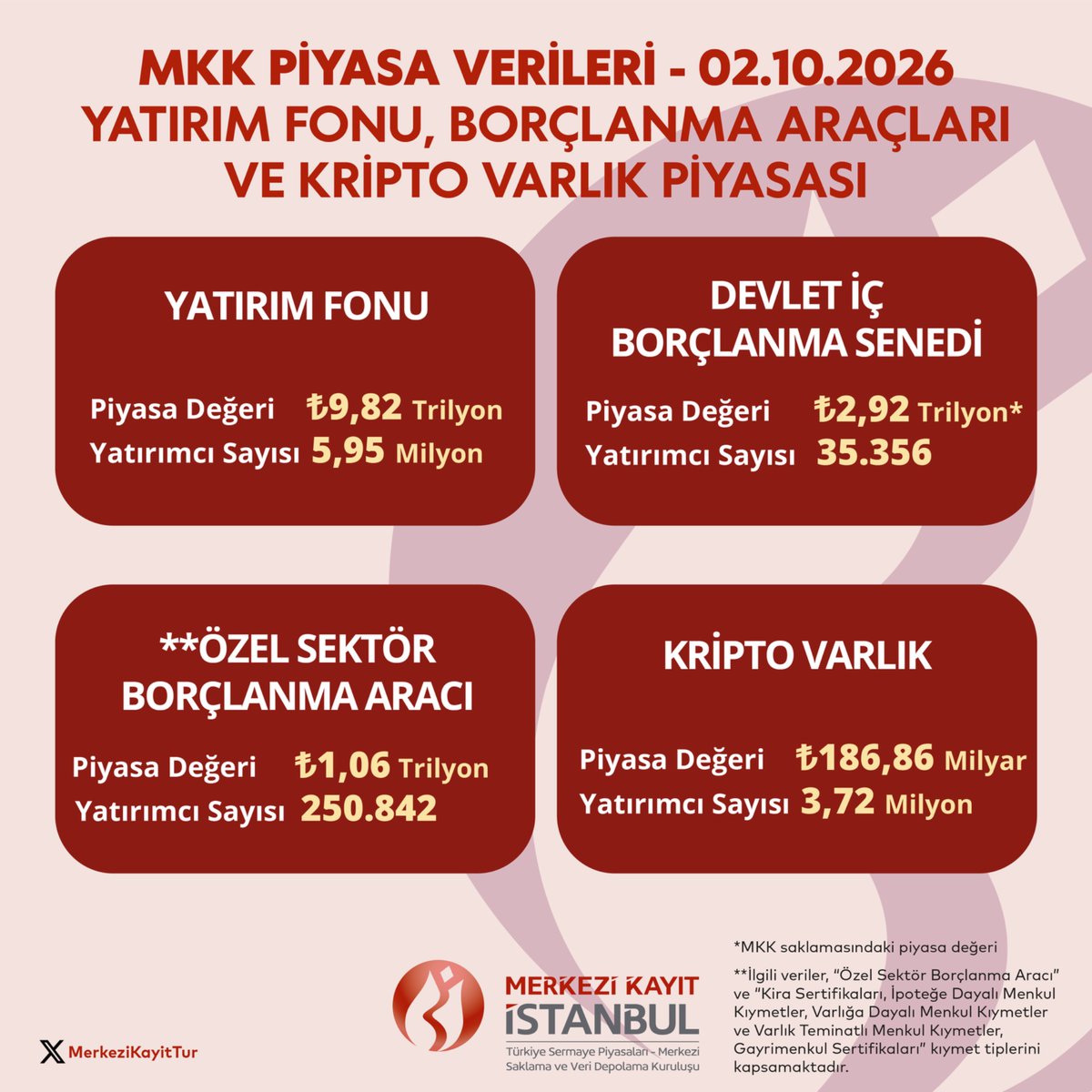 MerkeziKayitTur's tweet photo. 2 Ekim 2026 İtibarıyla MKK Haftalık Piyasa Bülteni:
https://t.co/IboDnmHQGv
#MKK #BIST #PiyasaBülteni #MenkulKıymetler #Yatırımcı https://t.co/FEo0dcdYc6