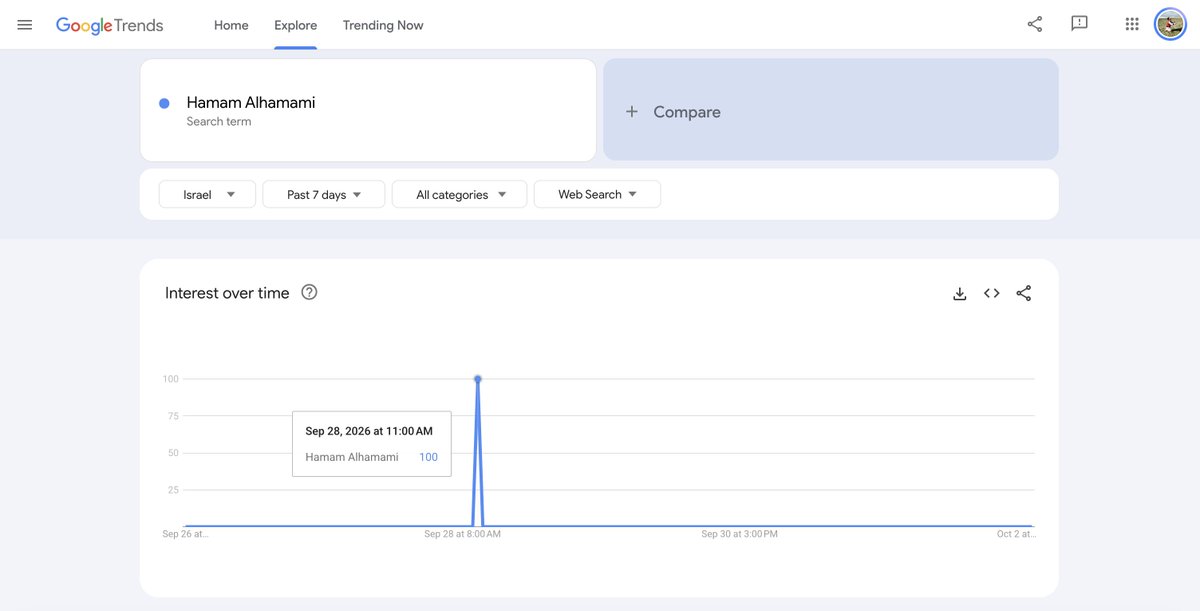 5149jamesli's tweet photo. A weird spike in searches for co-pilot Hamam Alhamami originating from Israel on September 28 — 2 days prior to the FlyDubai incident. 🧐 https://t.co/DTcSfXPKcF