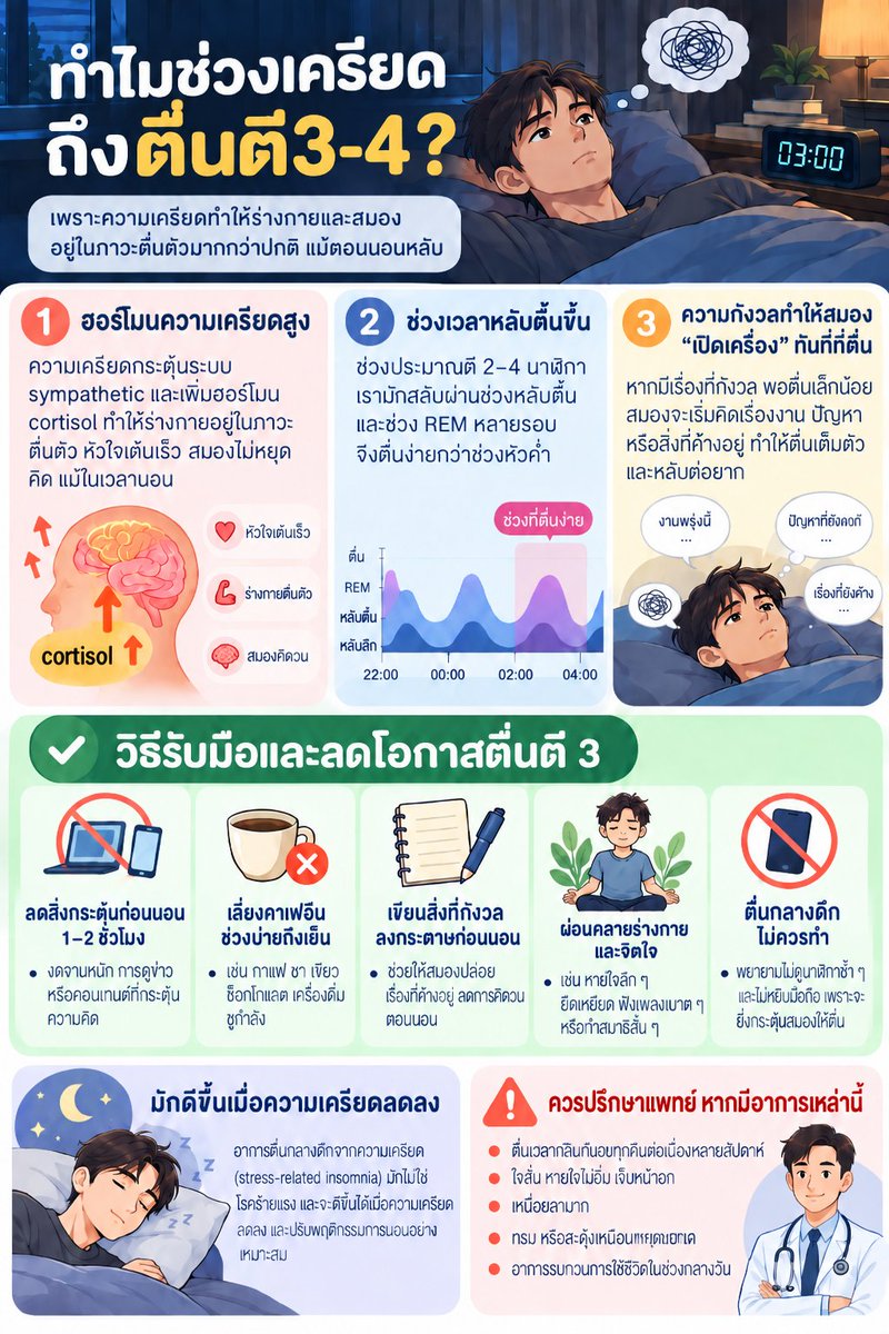 Be_Bomb's tweet photo. ช่วงเครียดๆจะตื่นตี3-4บ่อยมาก คนโบราณบอกเวลาผีออก แต่จริงมันเกี่ยวกับช่วงcortisalดันpeakเกิน ทำให้สมองมันตื่นตัวขึ้นมาแทน พอความเครียดลดลงก็จะเป็นน้อยลง แต่กว่าจะผ่านมาได้ก็เยินหนักอยู่ https://t.co/SuJ3nVjqJ2
