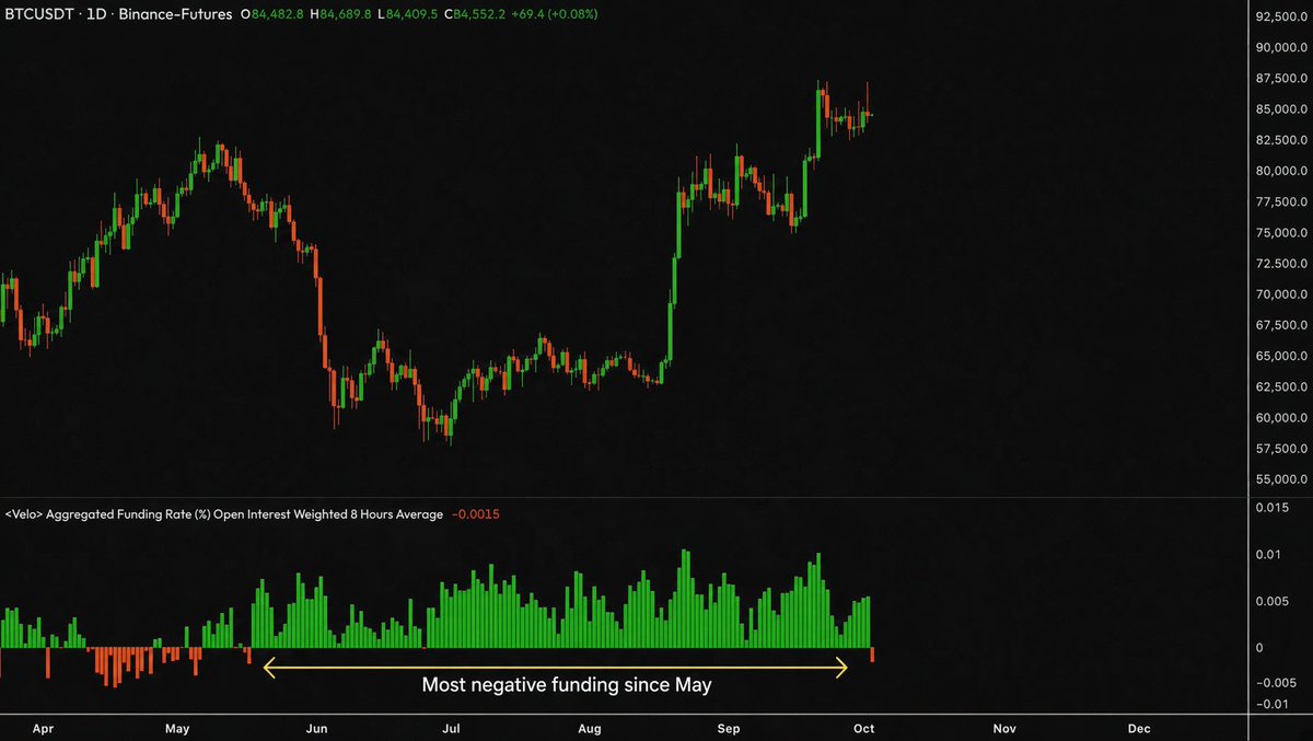 MiroxaX's tweet photo. Bitcoin is being heavily shorted right now. Funding rates just dropped to their most negative level since May.

🪙 BTC failed to hold above $85K again. Capital inflows into the market have slowed.

🇺🇸 Trump and top national security officials held a secret meeting at Camp David on Friday to discuss next steps in the war with Iran and Yemen, according to Axios.

‼️ This highly unusual meeting was not announced by the White House. The last meeting of this kind was in June 2025, just days before Israel attacked Iran.

📈 US Treasury yields have fully reversed and erased the entire drop caused by weaker-than-expected labor market data. The dollar is rising, and that is weighing on crypto.