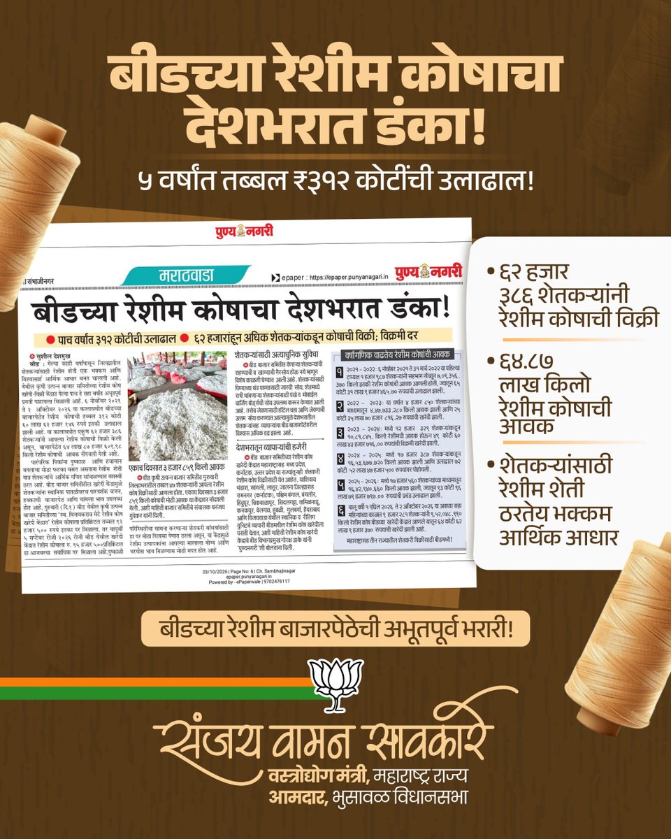 Sawkaresanjay11's tweet photo. बीडच्या रेशीम कोषाचा देशभरात डंका!
६२,३८६ शेतकऱ्यांनी विकलेल्या ६४.८७ लाख किलो रेशीम कोषातून ₹३१२.६० कोटींची उलाढाल झाली. बीडची रेशीम बाजारपेठ ग्रामीण अर्थव्यवस्थेला नवी दिशा देत आहे.
#Beed #SilkCulture #Farmers #Maharashtra #SanjaySawkare https://t.co/S3QNxnjZJV