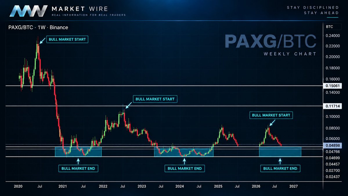 mwmarketwire's tweet photo. 🟦 @MWhalekiller FLAGS A MAJOR GOLD-vs-BITCOIN LEVEL

A fresh weekly analysis from @MWhalekiller shows the PAXG/BTC ratio returning to a longterm support zone that has previously marked important relative turning points.

The chart is built in his typical style: simple structure, major historical levels, and focus on where price repeatedly reacted before ,  not on short-term noise.

🟦 WHY IT MATTERS

If PAXG/BTC holds this zone and turns higher, it would signal gold beginning to outperform Bitcoin on a relative basis.

If the level fails, Bitcoin continues to maintain the upper hand versus gold.

For traders, this is not about predicting the next candle.

It is about watching a level that has mattered before  and waiting for the market to confirm the next move.

Analysis: @MWhalekiller