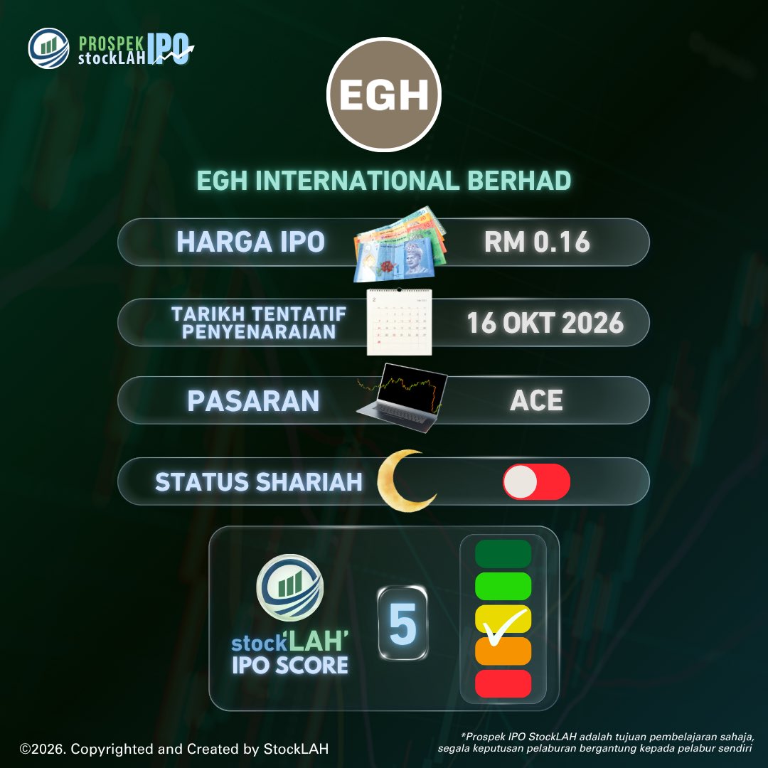 stocklahmy's tweet photo. Prospek IPO StockLAH : EGH International Berhad

ECOGRP merupakan penyedia perkhidmatan hiasan dalaman dan pembekalan kelengkapan yang diasaskan pada 2018. Syarikat ini pakar dalam reka bentuk, pengurusan projek, serta penyelesaian ruang komersial dan kediaman. https://t.co/cmgQ8lv5pj