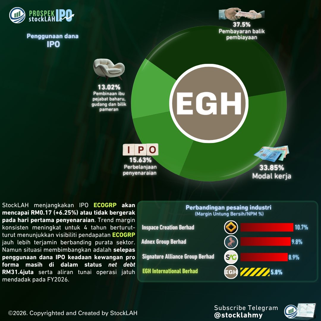 stocklahmy's tweet photo. Prospek IPO StockLAH : EGH International Berhad

ECOGRP merupakan penyedia perkhidmatan hiasan dalaman dan pembekalan kelengkapan yang diasaskan pada 2018. Syarikat ini pakar dalam reka bentuk, pengurusan projek, serta penyelesaian ruang komersial dan kediaman. https://t.co/cmgQ8lv5pj