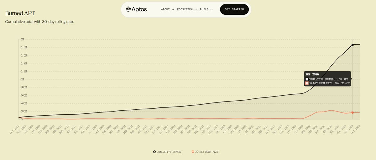 MovemakerCN's tweet photo. 截至 9 月底， @Aptos 的 aptos:native 通缩机制仍在稳定运行💦

→ 过去 30 天，网络累计销毁 16.69 万枚 APT
→ 自主网上线以来，累计销毁量已达到 190 万枚 APT
→ 按当前节奏估算，年化销毁规模约为 200 万枚 APT

值得关注的是，即使 Gas 上调了约 10 倍，但过去 30 天 Aptos 的平均单笔交易手续费仍仅约 0.0005 美元。这说明 Aptos 在维持较低用户交易成本的同时，依然能够通过持续的链上活动形成真实、可验证的代币销毁

每一笔交易都在销毁 APT，且每一次销毁均被永久记录在链上

从供给侧看，APT 的价值捕获并非停留在叙事层面，而是正通过网络使用行为持续发生