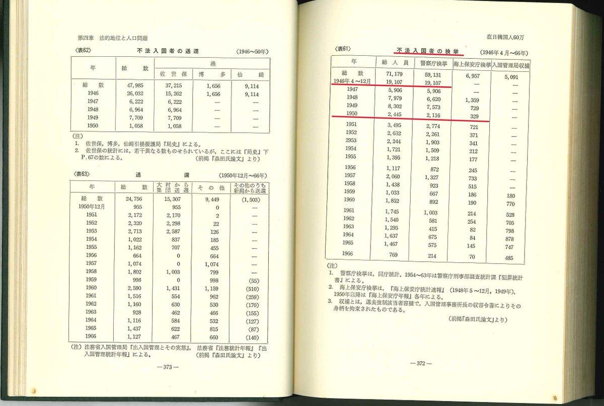 ubszu4's tweet photo. 戦後すぐから朝鮮戦争までの間に、朝鮮人密航者が日本を目指して渡航し大勢検挙されていたようですね。
また、日本国内に於いては日本共産党幹部の金天海が日本国内での革命に参加させる為、帰鮮に反対する活動を行っていたようです。 https://t.co/nPbIuHNop5