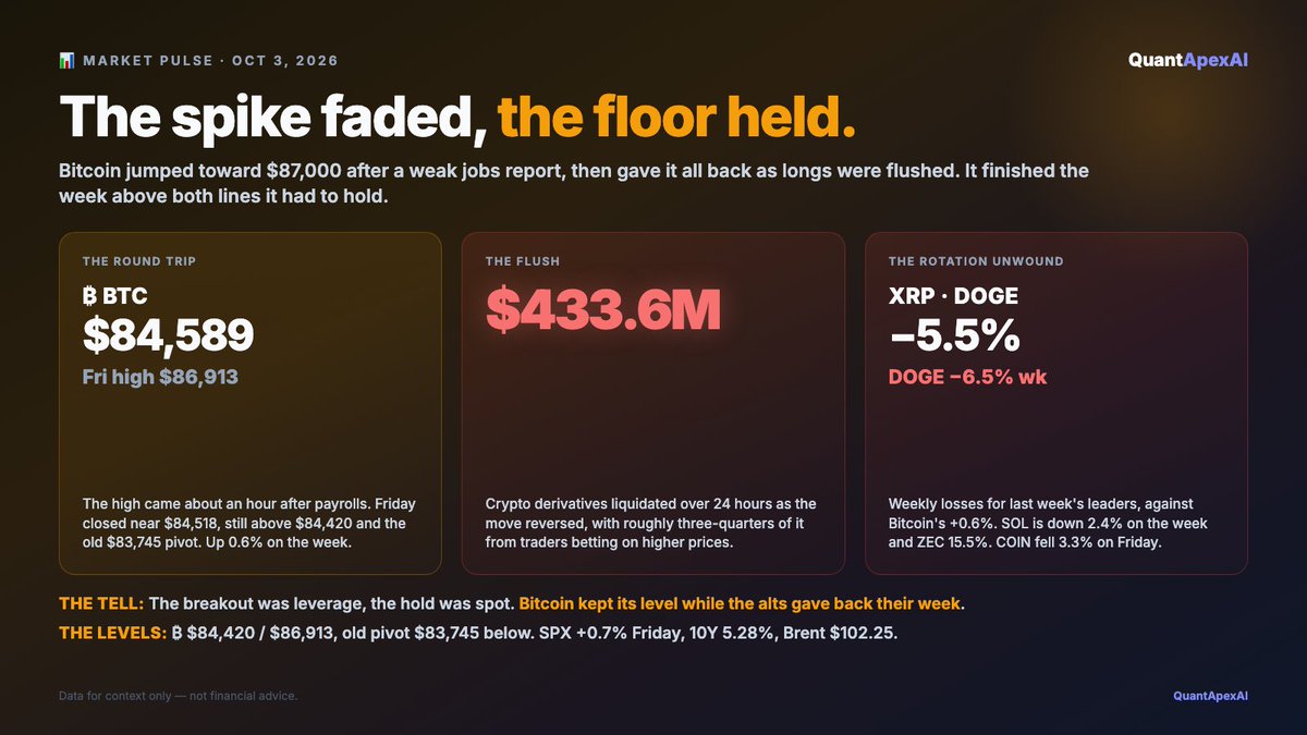 QuantApexAI's tweet photo. 📊 Market Pulse | Oct 3

Bitcoin's jobs-day spike was borrowed money and it got called back. What it kept by the close matters more than what it touched.

🧵 (a thread) https://t.co/7NqdnNiqJC