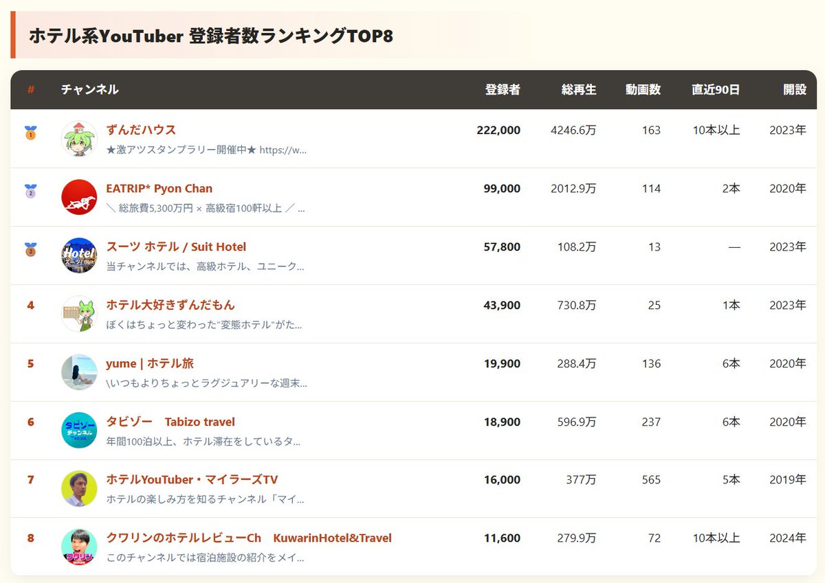 zundahouse's tweet photo. ホテル系Youtuberとか言う初めて見るカテゴリーの中で何か知らんけど１位らしいです

安宿泊まってうだうだ言う豆が１位でええんか？？？？？
絶対もっと上がいるだろ https://t.co/xT6xiYzeK3