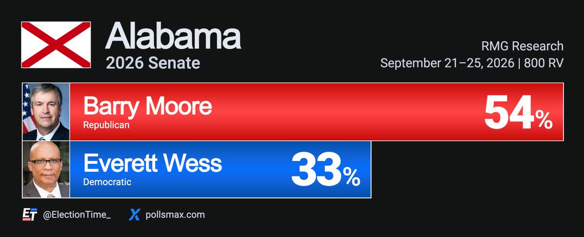 ElectionTime_'s tweet photo. 🚨FLAWLESS VICTORY: Barry Moore is set to win with a LANDSLIDE MARGIN of 29 points against Everett Weiss in the Alabama Senate race.

Alabama - 2026 Senate
🟥Barry Moore 54% (+29)
🟦Everett Weiss 33%

See all AL Senate polls @Pollsmax.

Alabama voted for President Donald Trump by a comfortable margin in the 2024 election against Kamala Harris, with him winning the state by 30.47%. 

With Alabama's status as a solid red state in the Deep South, Moore is guaranteed to succeeed current senator Tommy Tuberville, who will be retiring to be running for governor this year as well. 

RMG Research | September 25, 2026 | 800 RV