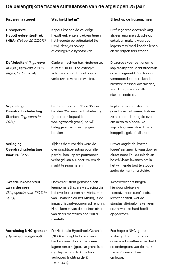 huizenprijzen's tweet photo. In de afgelopen 25 jaar heeft de Nederlandse overheid verschillende #fiscale maatregelen ingevoerd die de #leencapaciteit en de financiële slagkracht van kopers hebben vergroot. https://t.co/Cb2q3szAv5