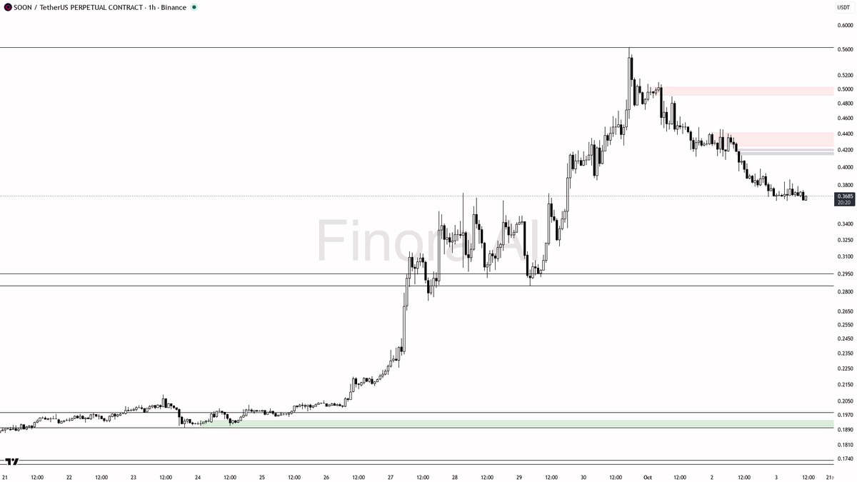 are off the table
- if you want to fade the sweep and go long, you must see a market structure shift on the 15m (break of a local high and a strong reclaim abov