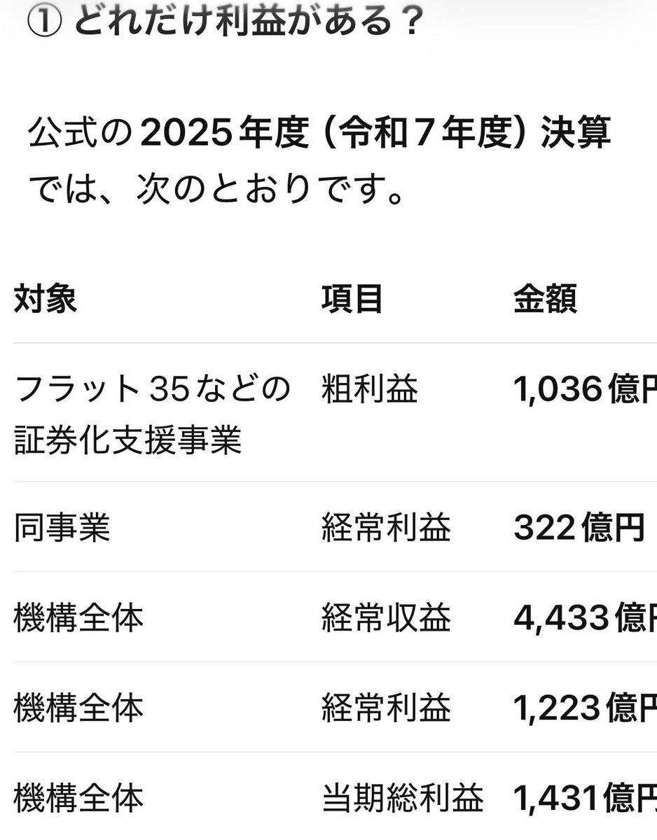 FatherPucchi's tweet photo. @tamakiyuichiro そもそもフラット35のリスクプレミムは誰がどのように算出してるの？

住宅金融支援機構という国交省の天下り団体いるか？
土地、建物を担保でおさえた上にどんだけ利益とんねん！ https://t.co/thzyZqV6Dd