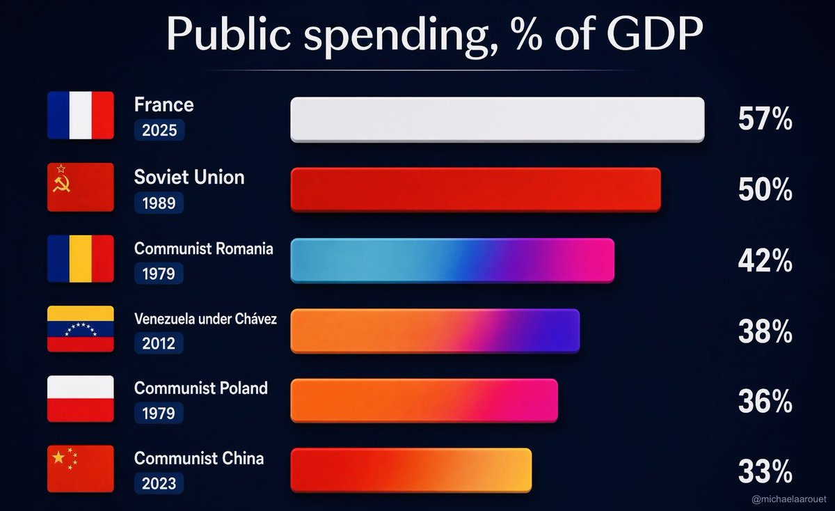MichaelAArouet's tweet photo. Isn’t this funny? It also explains the lack of political will for long-overdue reforms in France. Only one in three French people works in the real economy, two-thirds live, one way or another, off other people’s taxes. They won’t vote for politicians who say France’s absurd pensions and overblown state spending are unsustainable, they vote for those who promise to lower the already low retirement age even further.

France is cooked. There will be no serious reforms. Higher interest spending will accelerate the rise in the debt/GDP ratio. France is heading into a debt crisis that will hit the entire eurozone. The ECB will, as always, bend the rules and its mandate and start printing money again, making savers and pensioners across Europe much poorer. The situation is so bad that no nice options remain.