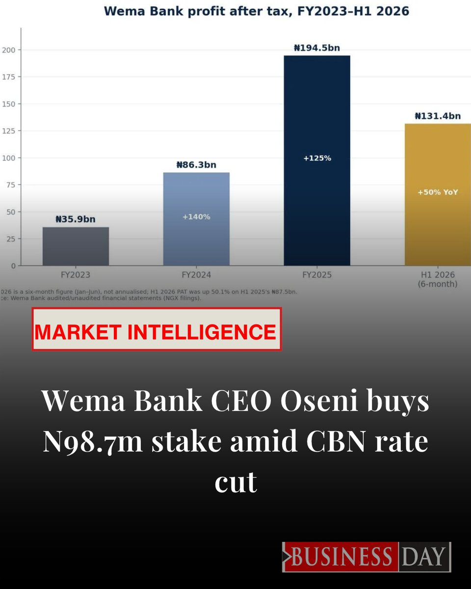 BusinessDayNg's tweet photo. Moruf Oseni, Managing Director/CEO of Wema Bank Plc, has bought N98.67 million worth of the bank’s shares in the open market — the first disclosed direct equity stake he has held since taking over the lender in April 2023...

https://t.co/AfqDWDsZ4D https://t.co/Qs4MYfFWn3