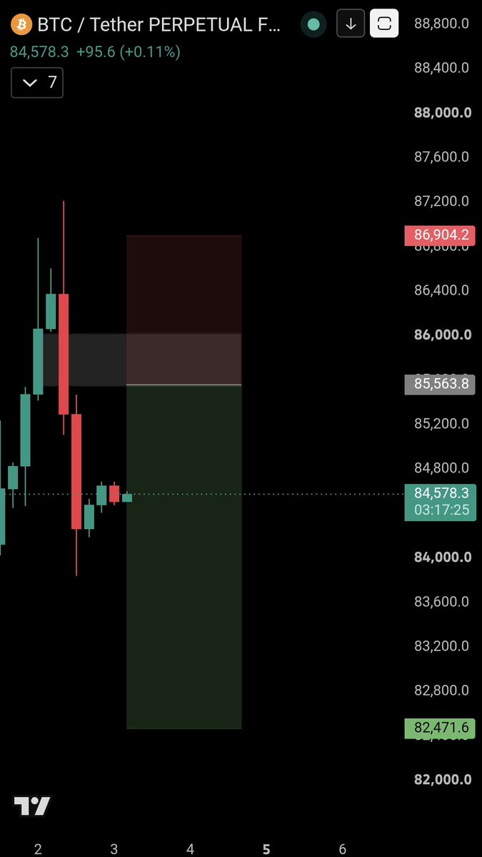 cryptorALP's tweet photo. $BTC SHORT POSITION

ENTRY LIMIT $85,563
TP: $82,470

🚫 SL $86,904

MAKE SURE TO BOOK SOME PROFIT AFTER +1RR AND MAKE IT RISK FREE https://t.co/CKnhKVyLAw