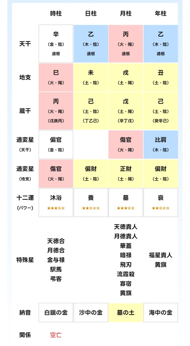 o__8_7's tweet photo. 四柱推命で特殊星が、

天徳合・月徳合・金与禄・駅馬・弔客・天徳貴人・月徳貴人・華蓋・暗禄・飛刃・流霞殺・寡宿・黄旗・福星貴人・黄旗

って、どうなんですか… https://t.co/Y8UEwSxTVu