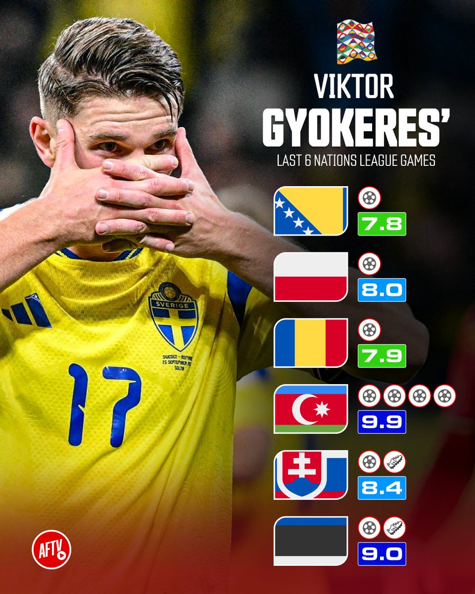 AFTVMedia's tweet photo. Viktor Gyökeres has made Nations League HISTORY! 🇸🇪🔥

A reminder of the monster we have up front. 𝐓𝐢𝐦𝐞 𝐭𝐨 𝐮𝐧𝐥𝐞𝐚𝐬𝐡 𝐭𝐡𝐢𝐬 𝐯𝐞𝐫𝐬𝐢𝐨𝐧 𝐚𝐭 𝐀𝐫𝐬𝐞𝐧𝐚𝐥? 🫵 https://t.co/2czr2WxSYK