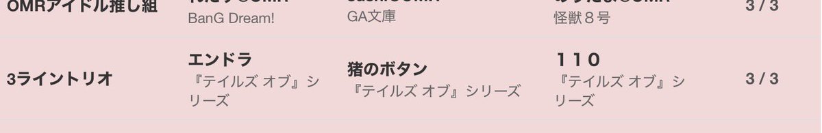 110_19871027's tweet photo. 東京トリオ

シャニ8枝◯◯
アサリ8枝✖︎◯
アサリ8枝✖︎◯
サトノカレン◯◯
あおぎり枝門✖︎✖︎

リゼロ8枝◯◯
怪獣8扉✖︎◯
サマポケ8扉◯✖︎
アサリ8枝◯◯

3位らしい https://t.co/eeViK78Da8