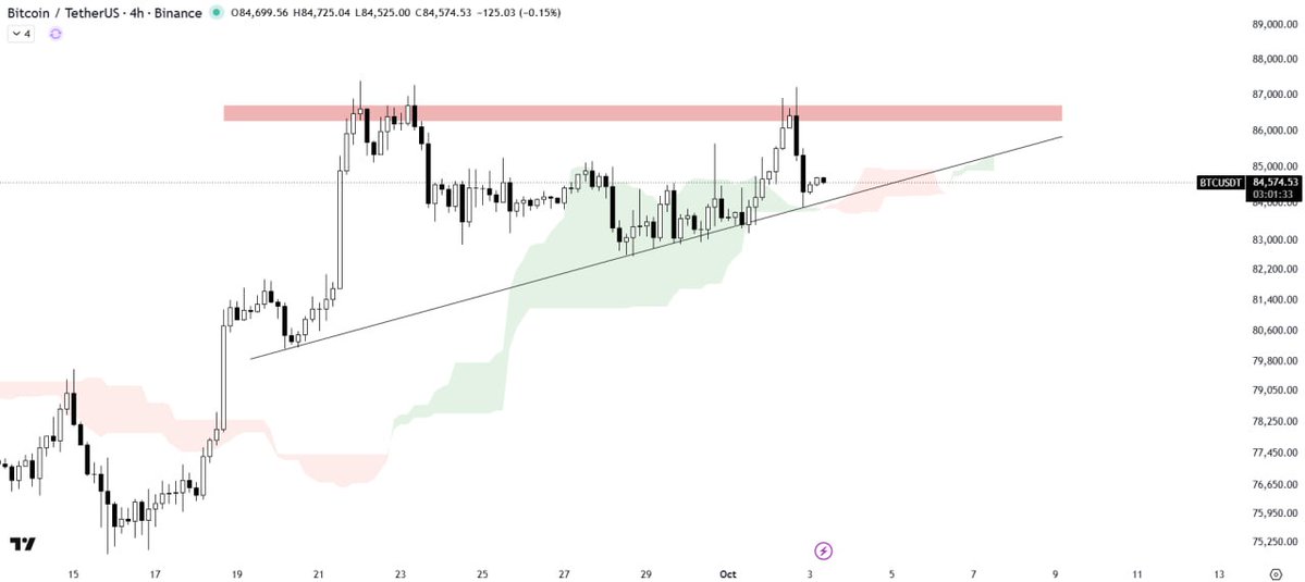 CryptoRockyHub's tweet photo. 📊 #BTC/USDT TECHNICAL ANALYSIS 🚀

Bitcoin is currently facing resistance at the horizontal supply zone of an ascending triangle pattern and is holding right above the ascending support trendline.

🔹 Key Indicator: The Ichimoku Cloud is acting as a major support zone, indicating ongoing strength in the daily market structure.
🔹 Strategy: Price is compressing within the pattern. A clear breakout above supply or a breakdown below the trendline will confirm the next major directional trend.

💡 Wait for a confirmed breakout/breakdown before entering new positions. Maintain strict risk management!

#Bitcoin #BTC #CryptoTrading #TechnicalAnalysis