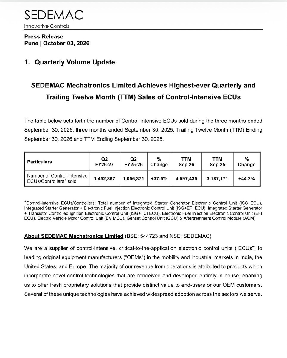 Vismaya9999's tweet photo. 🏛️SEDEMAC 

Company posted its highest-ever quarterly and trailing-twelve-month (TTM) ECU volumes in Q2 FY27. 

⏺️Control-intensive ECU sales

Q2 FY27 - 1,452,867 units, up 37.5% YoY from 1,056,371. That's about 3.96 lakh extra units.

TTM Sep 2026 - 4,597,435 units, up 44.2% YoY from 3,187,171. That's about 14.1 lakh extra units.

Annualised run-rate - Q2 × 4 gives roughly 5.8M units, well above the 4.6M TTM. Momentum is still building.

Quarterly YoY growth (37.5%) is running below TTM growth (44.2%). Growth is still strong but easing slightly on a larger base.

⏺️ISG+EFI ECU milestone

1 million cumulative units in 23 months

Launched in Oct 2024. Reached 250k in 10 months, 500k in 15 months, and 1M in 23 months (Sep 2026).

The monthly pace has roughly 2.5x'd. It went from about 25k/month for the first 250k, to about 50k/month for the next 250k, to about 62k/month for the last 500k.

This is the higher-value combined ISG+EFI product, so the ramp likely helps the product mix and per-unit value.

The ISG+EFI acceleration points to OEM adoption broadening. 

⌛️Bottom line

Record volumes, about 40%+ growth, and a fast-ramping premium ISG+EFI product. 

The volume story is intact. The Q2 results will show whether it's turning into revenue and margin growth.

#sedemac