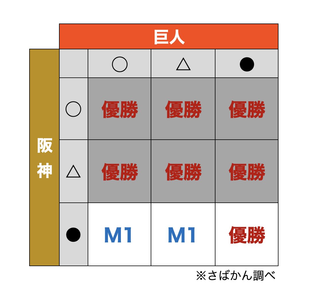 Saba_Tigers's tweet photo. 【阪神きょうの優勝条件（デーゲーム終了版）】

デーゲームで阪神が広島に敗れたため…

このあと18時プレイボールの巨人VS横浜DeNA
”巨人が敗北”で、阪神タイガース優勝決定㊗️

#阪神タイガース https://t.co/EJGcIgxGIV