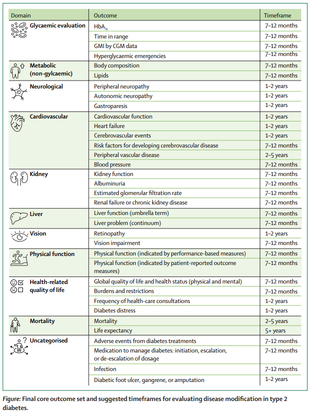 TheLancetEndo's tweet photo. This framework aims to support outcome selection, consistency across trials, comparison of interventions, and evaluation of disease-modifying strategies in type 2 #diabetes https://t.co/zy6cyB0Ahb 
#T2D #disease #modification #outcomes https://t.co/spKPApzJ7t