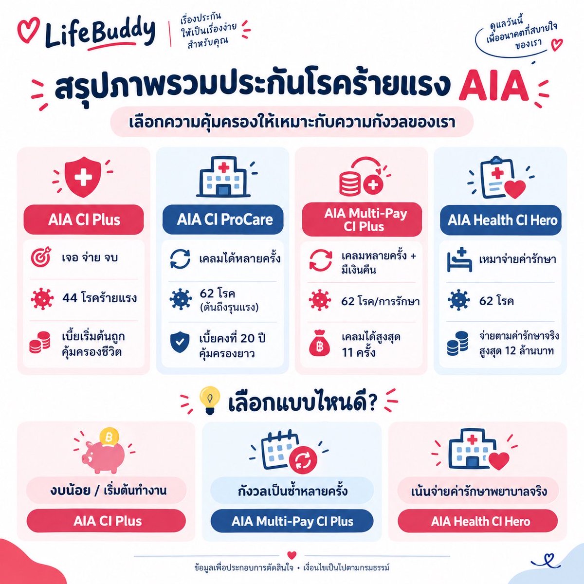 LifeBuddyforu's tweet photo. ประกันโรคร้ายแรงมีหลายรูปแบบมาก แล้วเลือกแบบไหนดีละ?

แต่ละแผนมีความคุ้มครองที่แตกต่างกัน ดังนั้นเลือกแผนที่เหมาะกับความกังวลและงบประมาณของเราได้เลย มีไว้อุ่นใจุกว่า เพราะเราไม่มีทางรู้เลยว่าสิ่งนี้จะเกิดขึ้นกับเราตอนไหน

#Lifebuddyplan #ประกันโรคร้ายแรง https://t.co/moNVhT1iM1